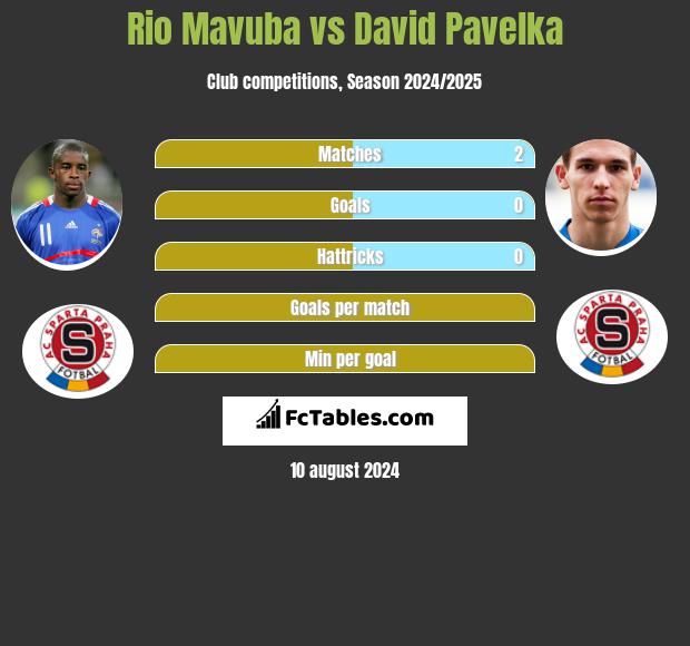 Rio Mavuba vs David Pavelka h2h player stats