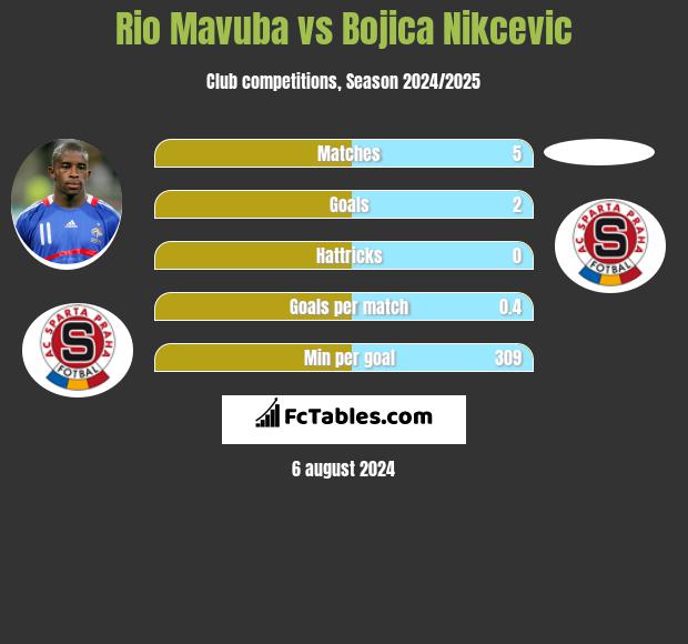 Rio Mavuba vs Bojica Nikcevic h2h player stats