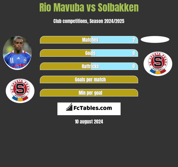 Rio Mavuba vs Solbakken h2h player stats