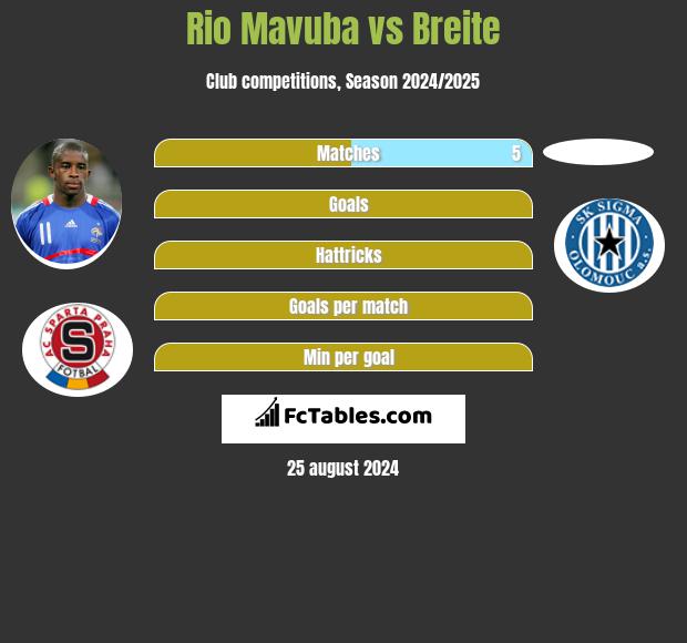 Rio Mavuba vs Breite h2h player stats