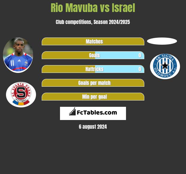 Rio Mavuba vs Israel h2h player stats