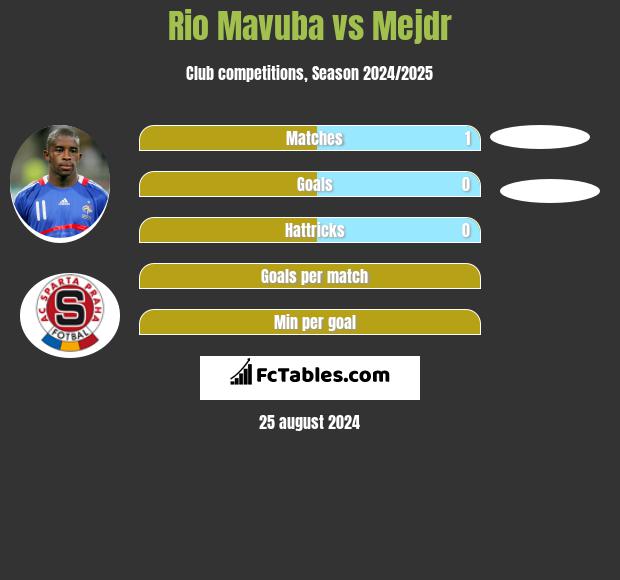 Rio Mavuba vs Mejdr h2h player stats