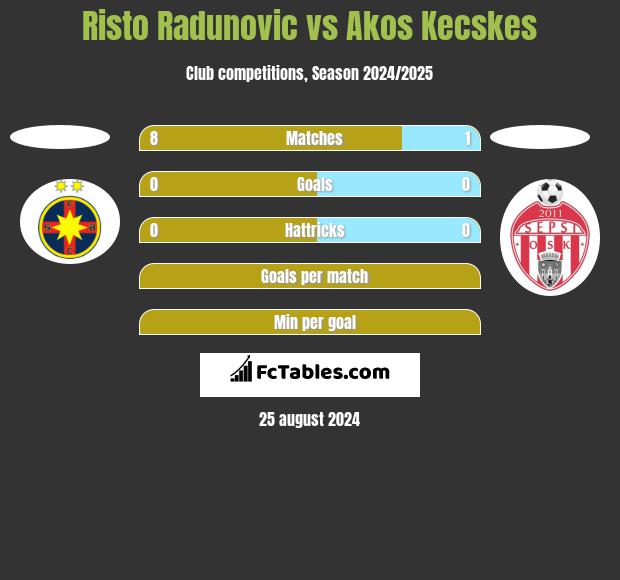 Risto Radunovic vs Akos Kecskes h2h player stats