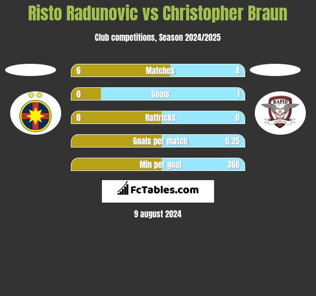 Risto Radunovic vs Christopher Braun h2h player stats