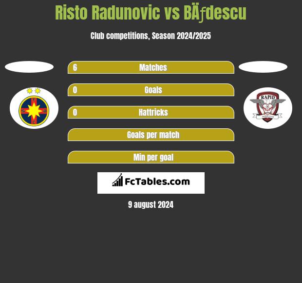 Risto Radunovic vs BÄƒdescu h2h player stats