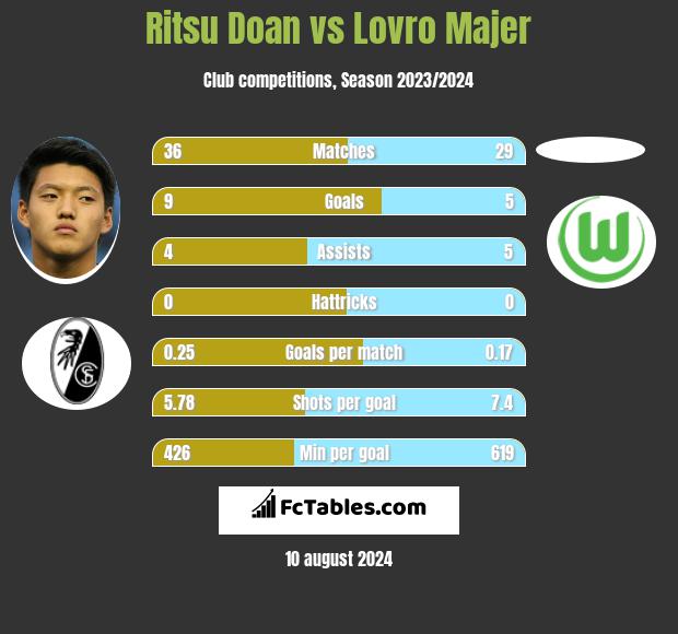 Ritsu Doan vs Lovro Majer h2h player stats