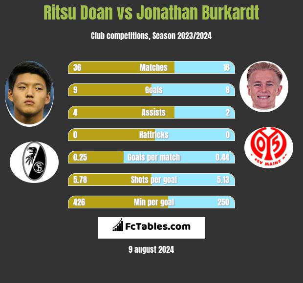 Ritsu Doan vs Jonathan Burkardt h2h player stats