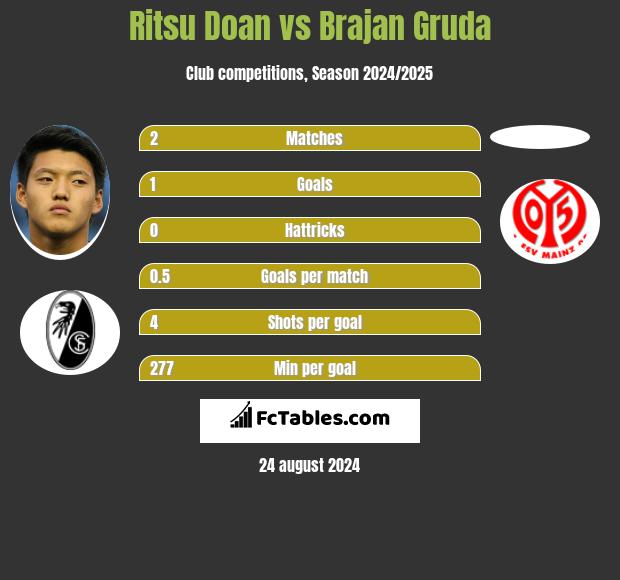 Ritsu Doan vs Brajan Gruda h2h player stats