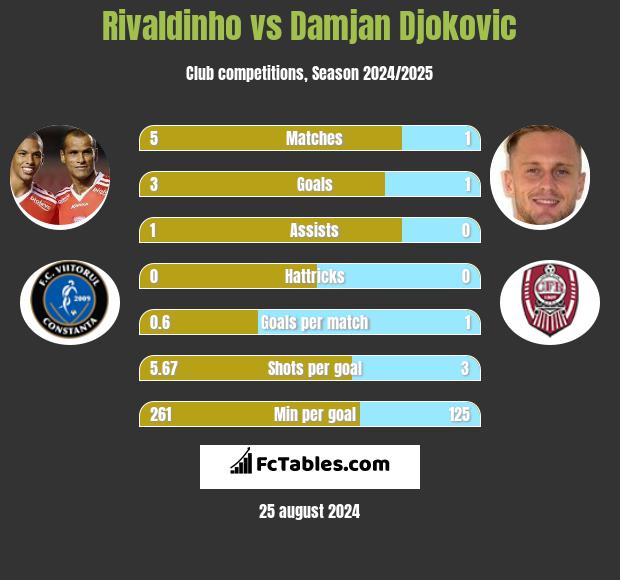 Rivaldinho vs Damjan Djokovic h2h player stats