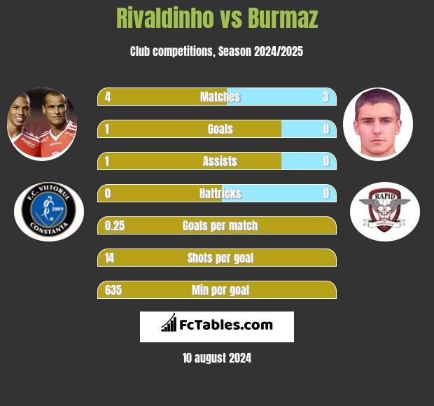 Rivaldinho vs Burmaz h2h player stats