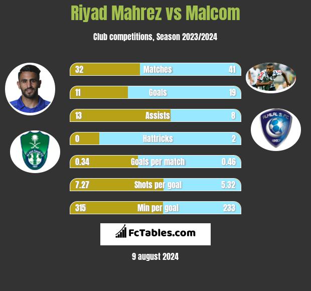 Riyad Mahrez vs Malcom h2h player stats