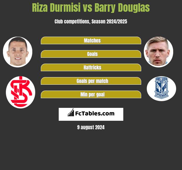 Riza Durmisi vs Barry Douglas h2h player stats