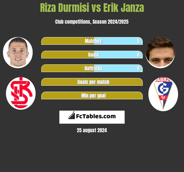 Riza Durmisi vs Erik Janza h2h player stats