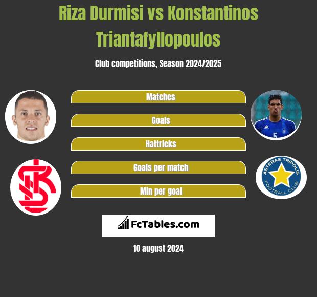 Riza Durmisi vs Konstantinos Triantafyllopoulos h2h player stats