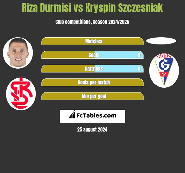 Riza Durmisi vs Kryspin Szczesniak h2h player stats