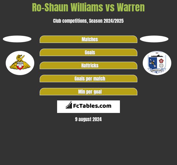 Ro-Shaun Williams vs Warren h2h player stats