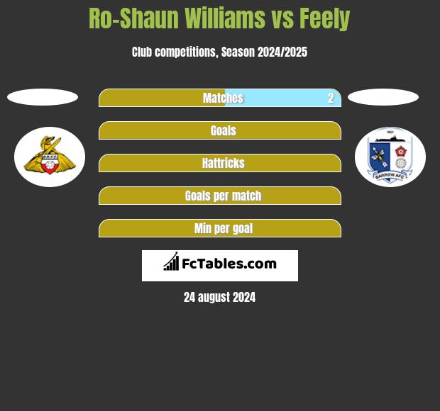 Ro-Shaun Williams vs Feely h2h player stats