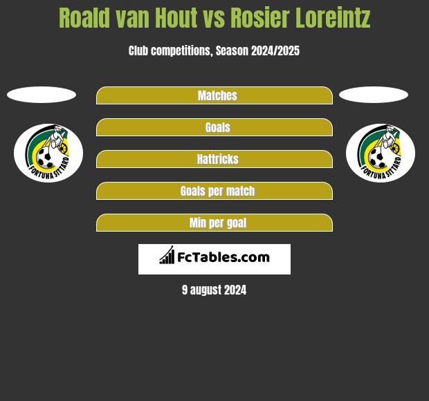 Roald van Hout vs Rosier Loreintz h2h player stats