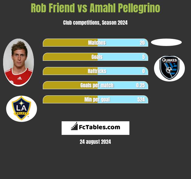 Rob Friend vs Amahl Pellegrino h2h player stats