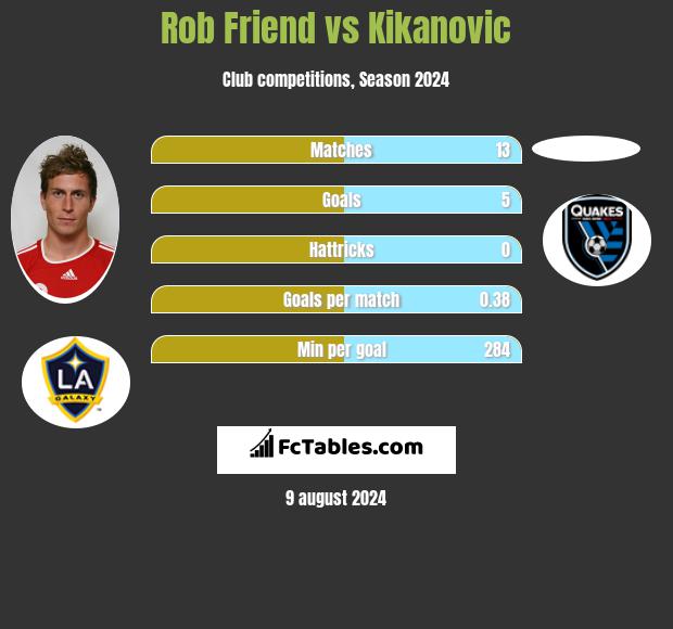 Rob Friend vs Kikanovic h2h player stats