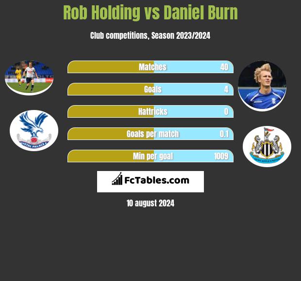 Rob Holding vs Daniel Burn h2h player stats