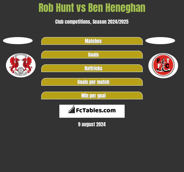 Rob Hunt vs Ben Heneghan h2h player stats