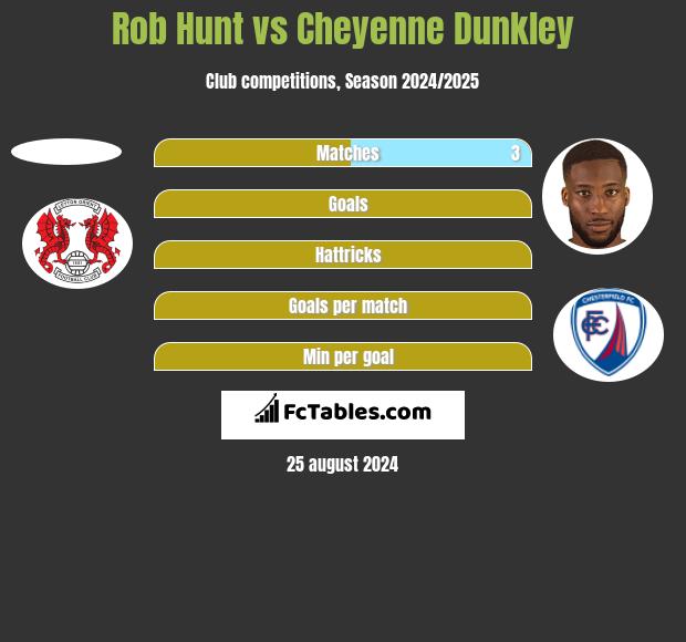 Rob Hunt vs Cheyenne Dunkley h2h player stats