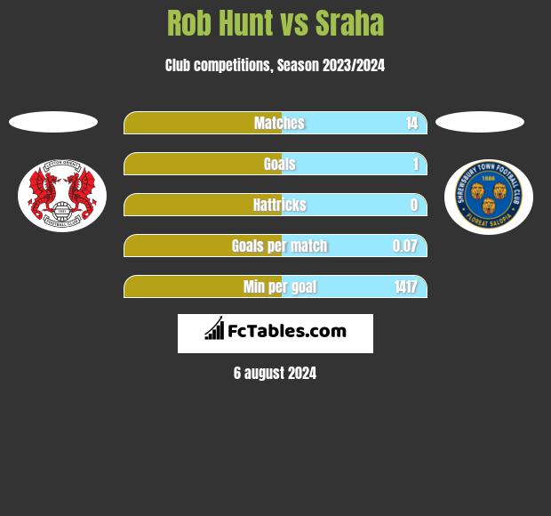 Rob Hunt vs Sraha h2h player stats