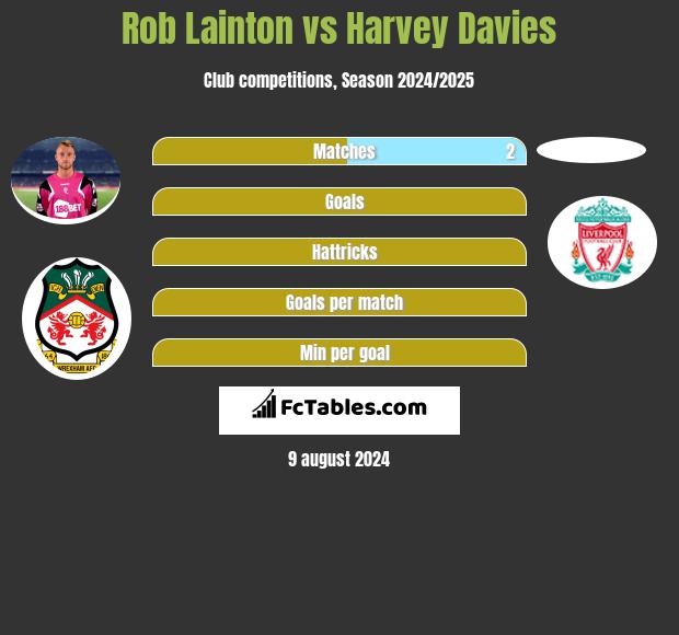 Rob Lainton vs Harvey Davies h2h player stats