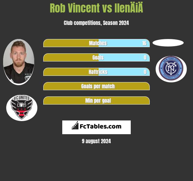 Rob Vincent vs IlenÄiÄ h2h player stats