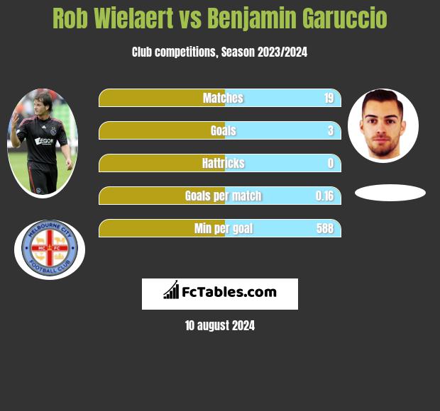 Rob Wielaert vs Benjamin Garuccio h2h player stats