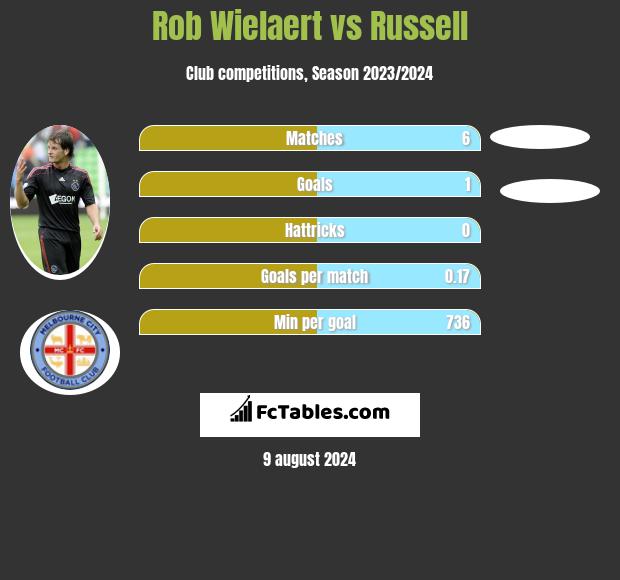 Rob Wielaert vs Russell h2h player stats