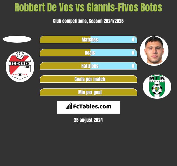 Robbert De Vos vs Giannis-Fivos Botos h2h player stats