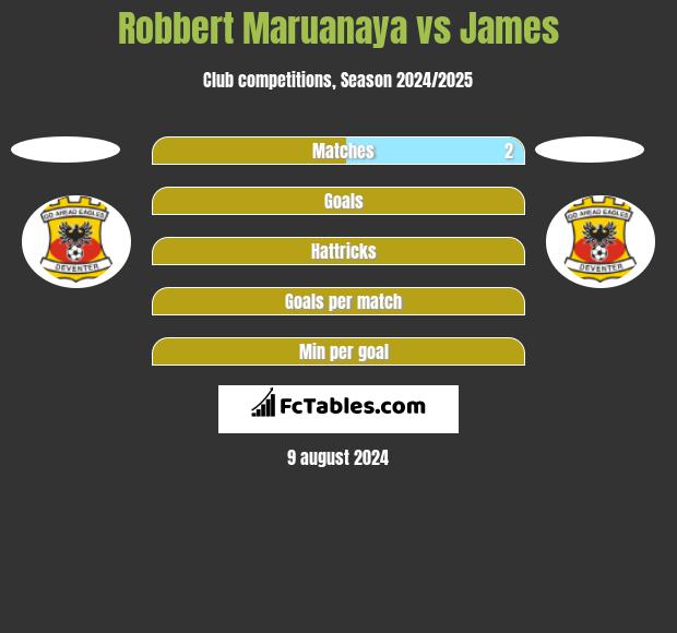 Robbert Maruanaya vs James h2h player stats