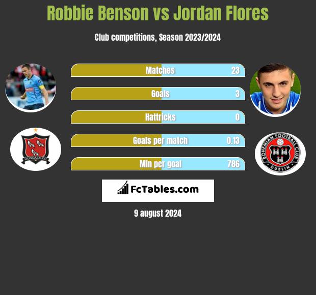 Robbie Benson vs Jordan Flores h2h player stats