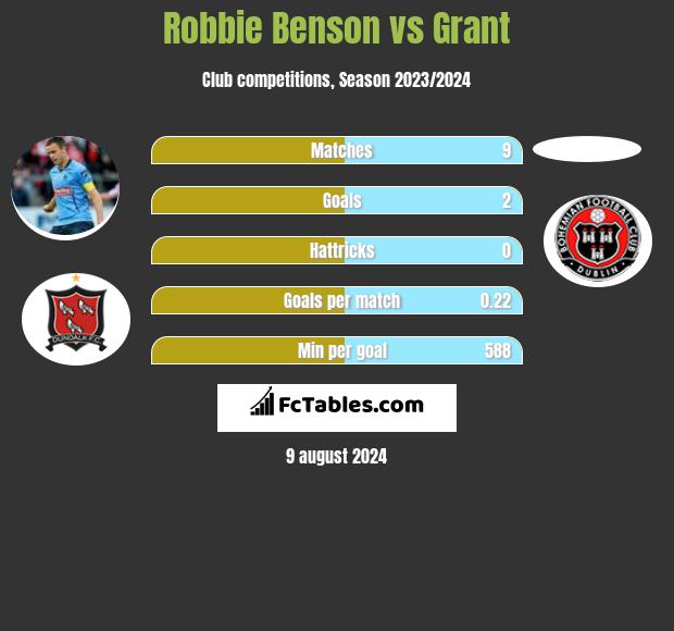 Robbie Benson vs Grant h2h player stats