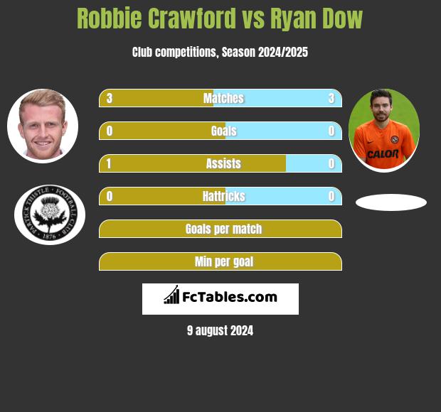 Robbie Crawford vs Ryan Dow h2h player stats