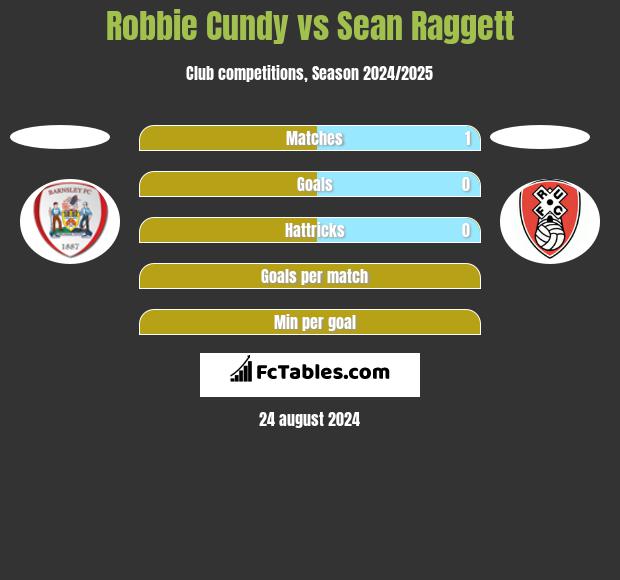 Robbie Cundy vs Sean Raggett h2h player stats