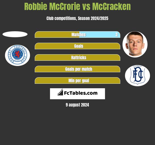 Robbie McCrorie vs McCracken h2h player stats