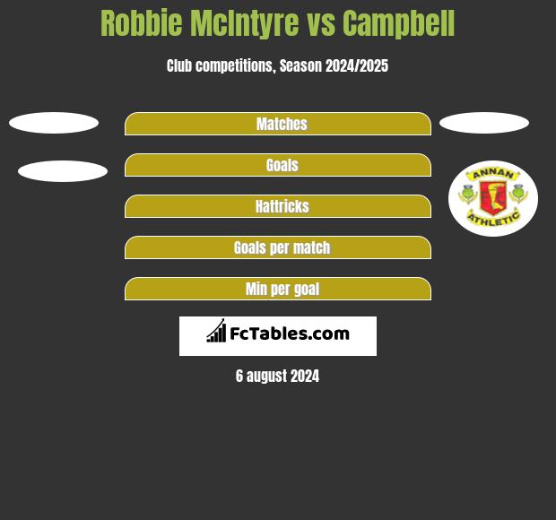 Robbie McIntyre vs Campbell h2h player stats