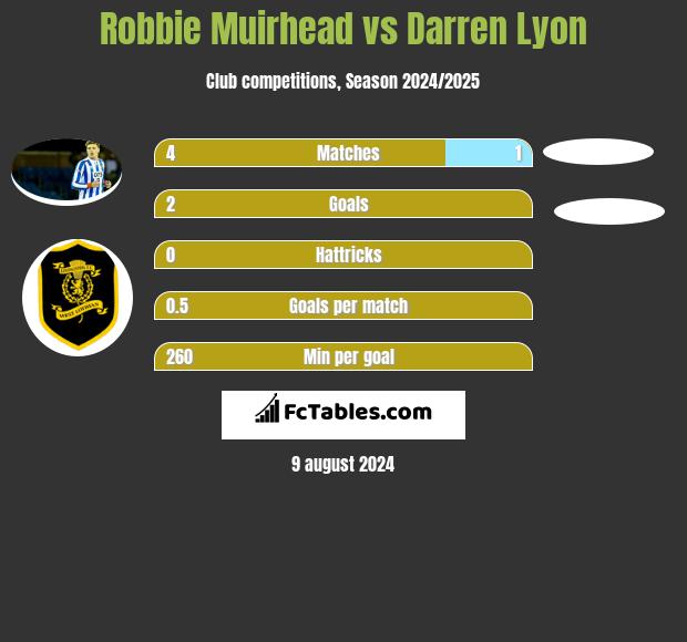 Robbie Muirhead vs Darren Lyon h2h player stats