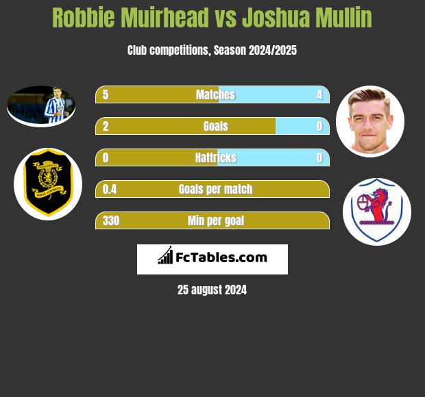 Robbie Muirhead vs Joshua Mullin h2h player stats