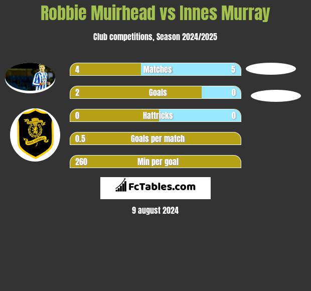 Robbie Muirhead vs Innes Murray h2h player stats