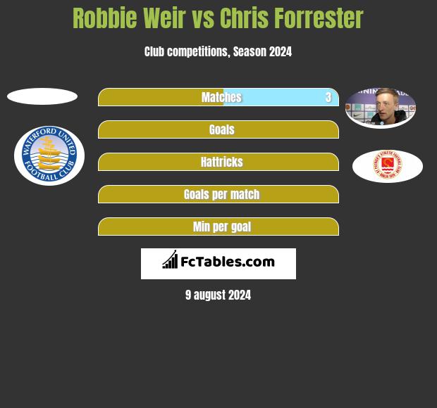 Robbie Weir vs Chris Forrester h2h player stats