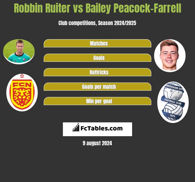 Robbin Ruiter vs Bailey Peacock-Farrell h2h player stats