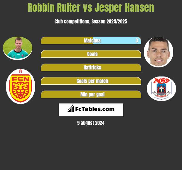 Robbin Ruiter vs Jesper Hansen h2h player stats