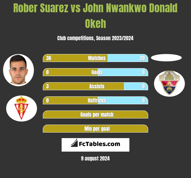 Rober Suarez vs John Nwankwo Donald Okeh h2h player stats