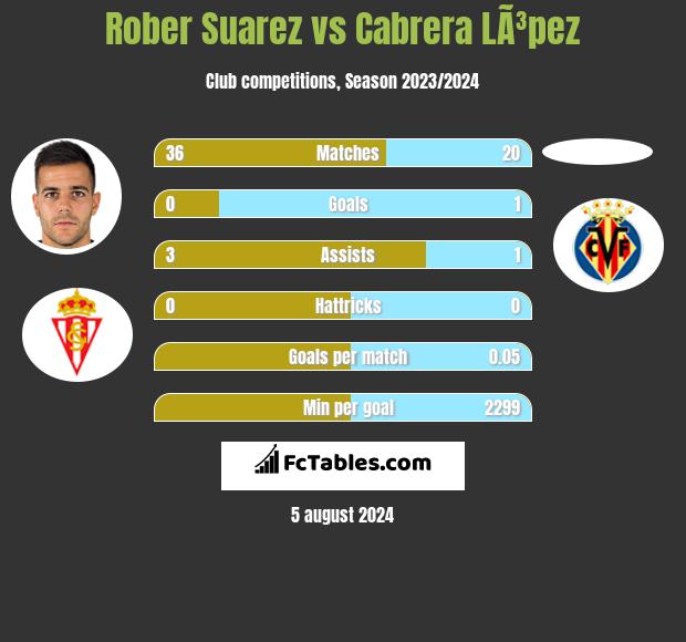 Rober Suarez vs Cabrera LÃ³pez h2h player stats