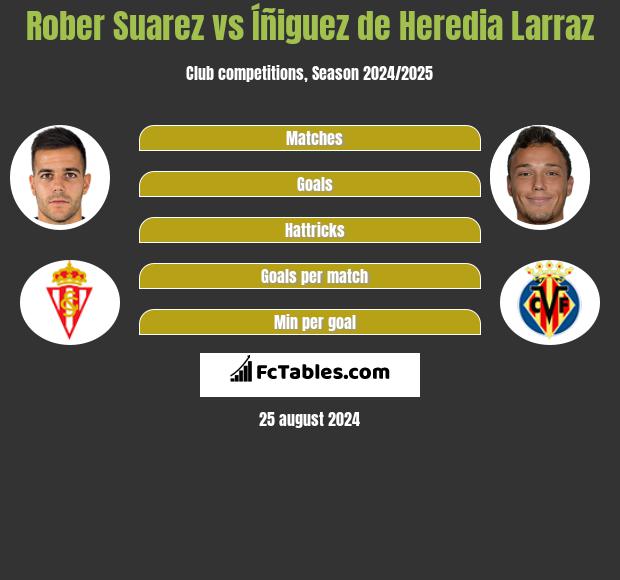 Rober Suarez vs Íñiguez de Heredia Larraz h2h player stats