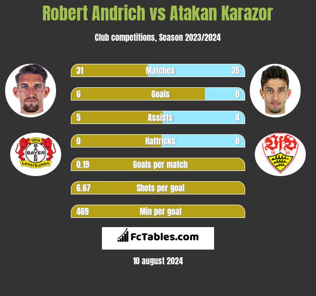 Robert Andrich vs Atakan Karazor h2h player stats